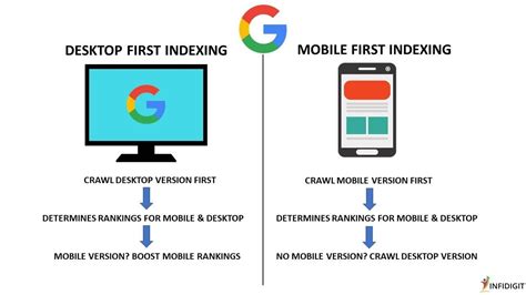 Mobile First Indexing .